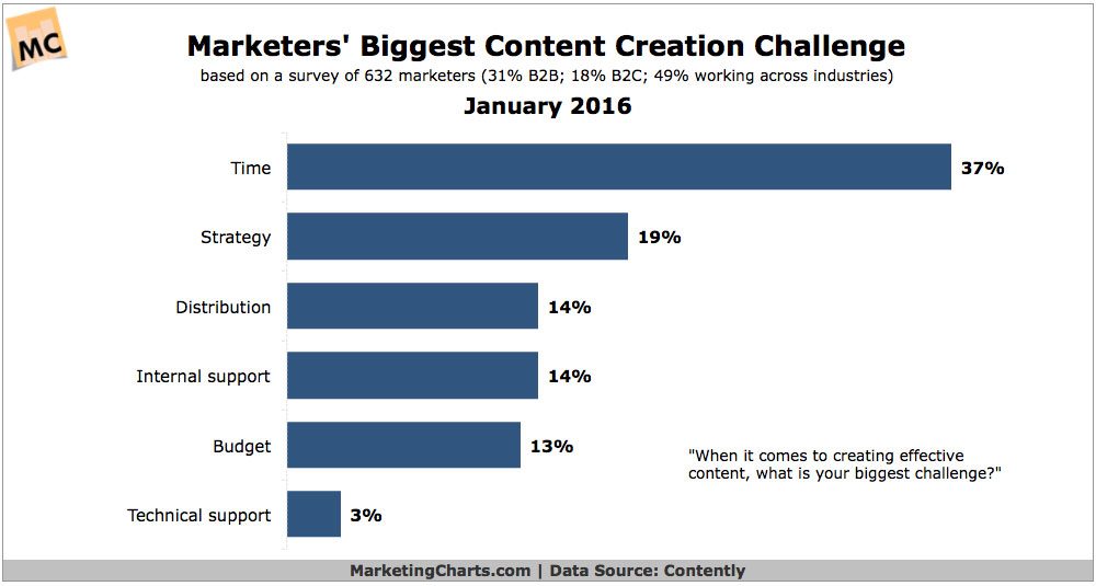 Content creation challenges