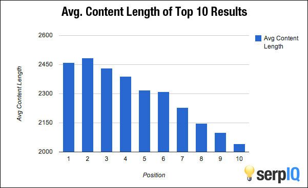 content length search rankings
