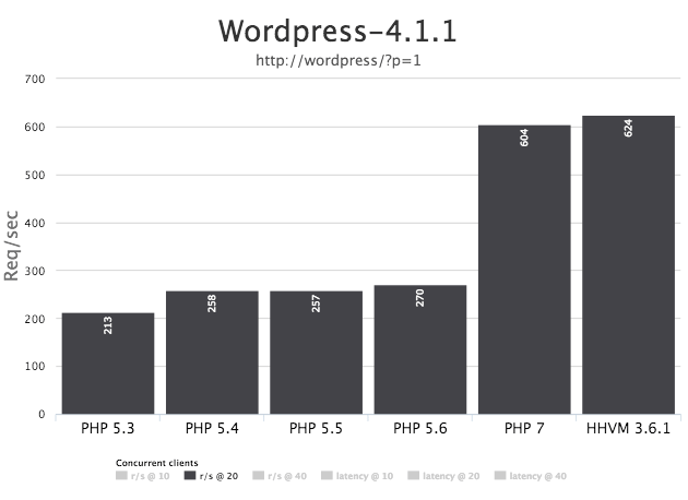 PHP 7 gives WordPress wings.