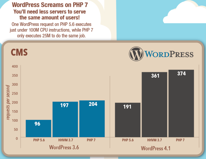 WordPress performance is significantly improved.
