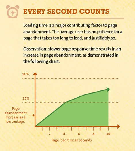 web design mistakes slow loading speed