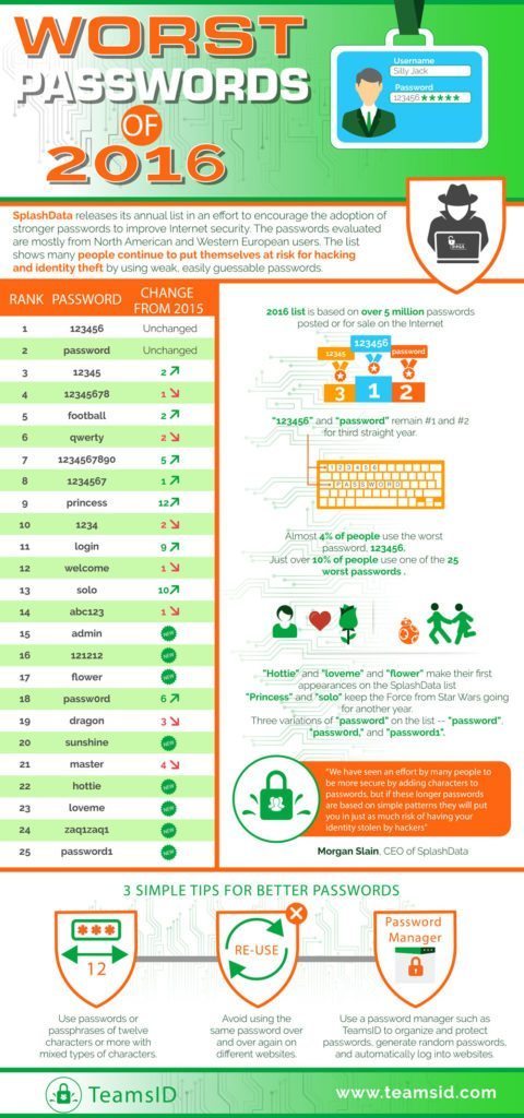 Worst passwords infographic
