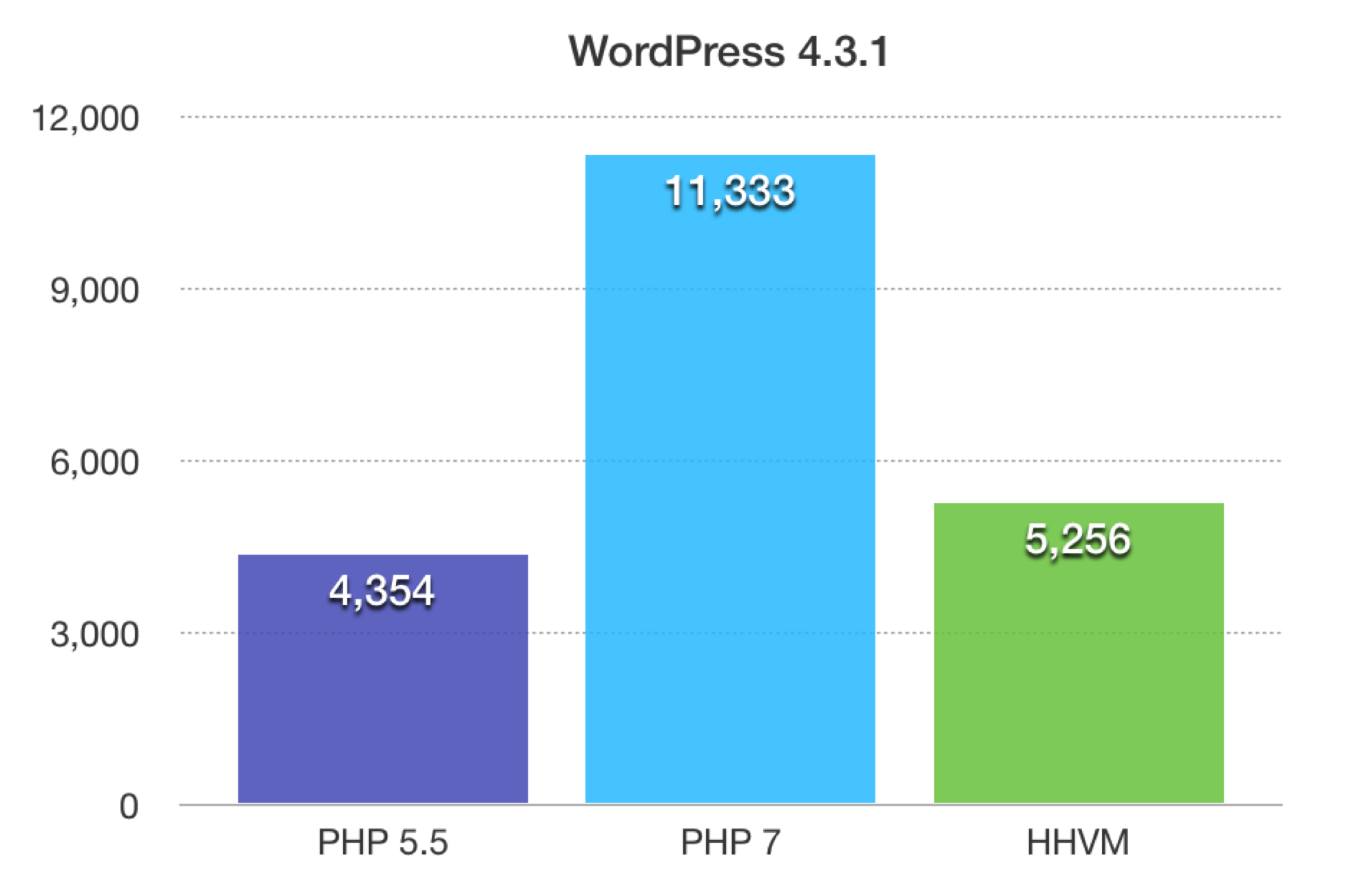 PHP7 speed test