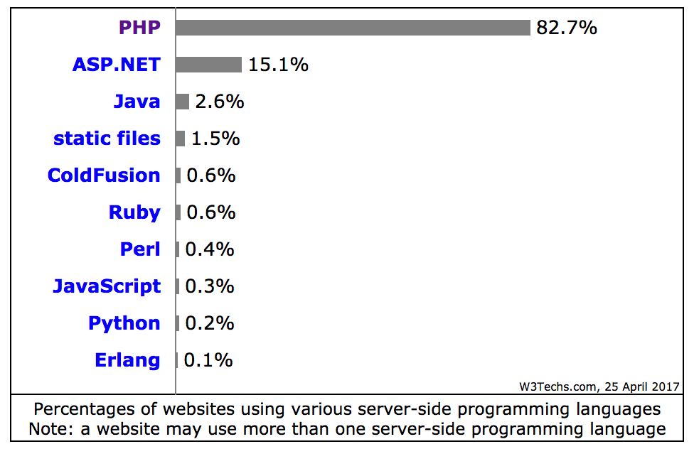 Server Side Script Languages