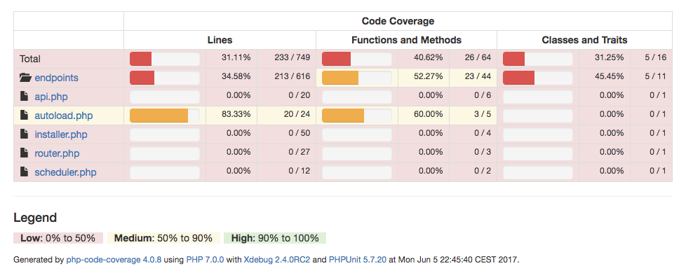 PHPUnit code coverage report
