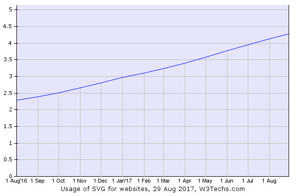 usage statistics of svg on websites
