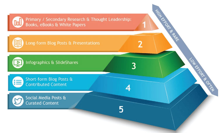 use the content marketing pyramid to create a content strategy