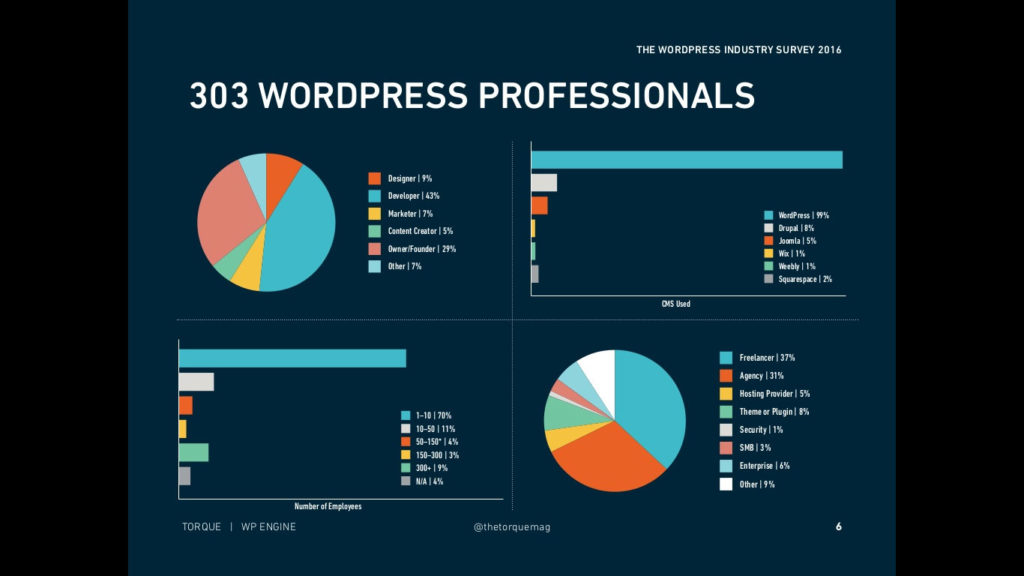 wordpress industry survey 2016 slide