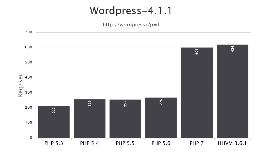 php 7 benchmarks update php version
