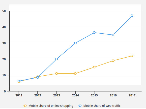 mobile traffic vs mobile shopping