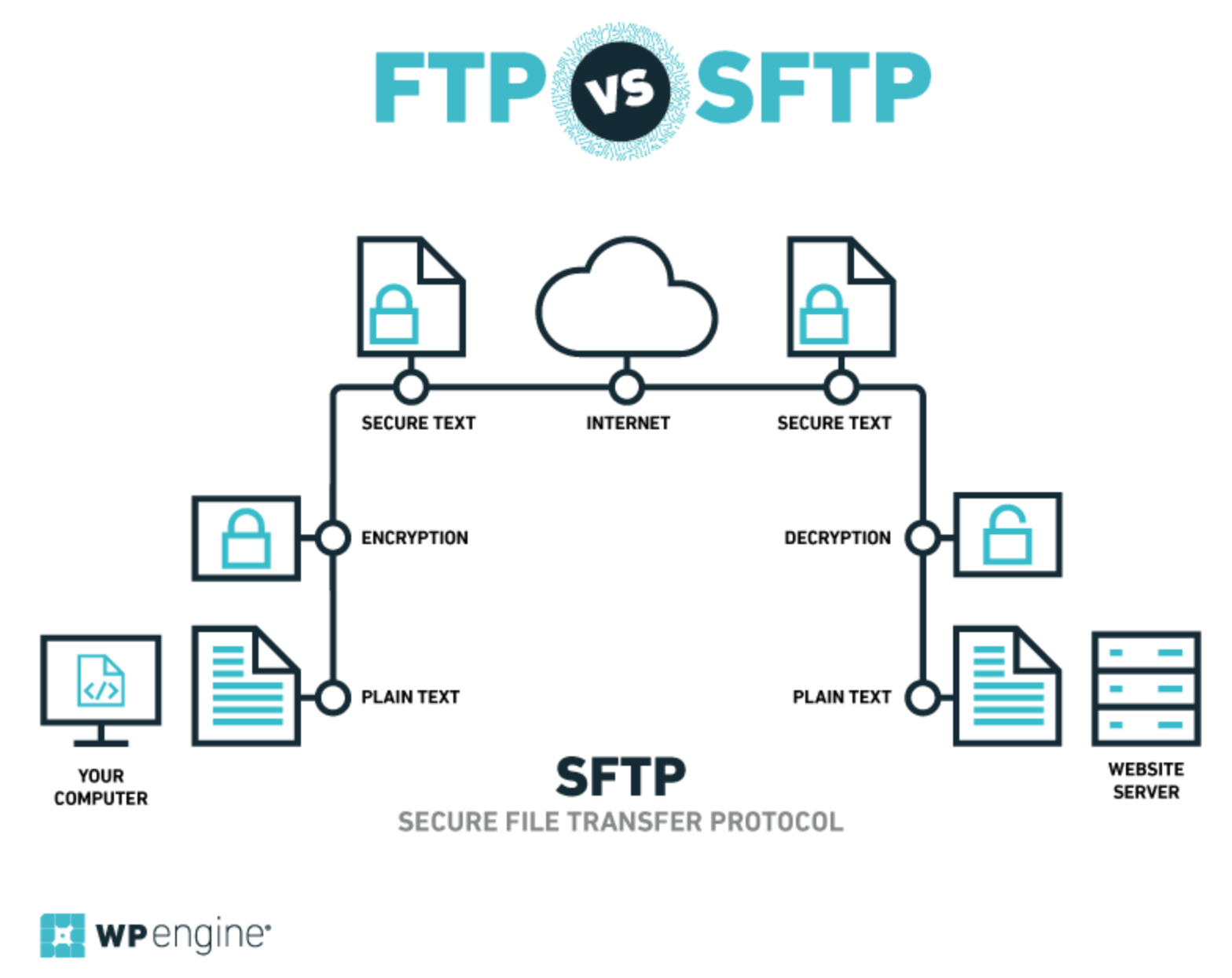 WP Engine's SFTP diagram.
