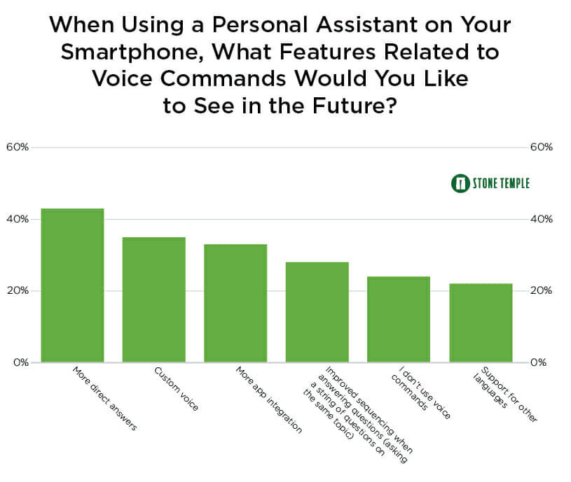 most desired voice search features