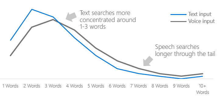 BERT explained: understanding conversational search queries