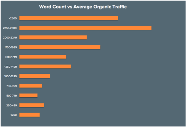hubspot word count vs average organic traffic