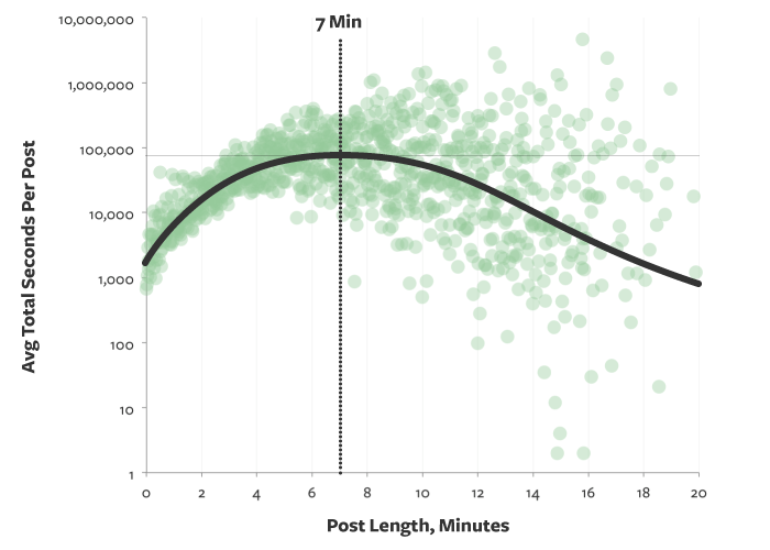 medium time spent by visitors in relation to post length