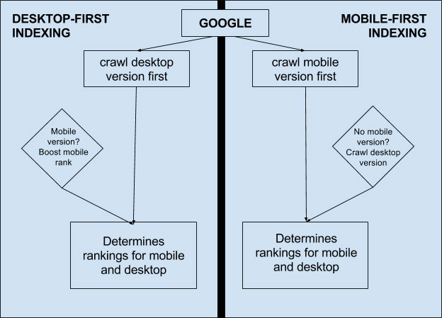 google mobile first index a decisive change in seo history timeline