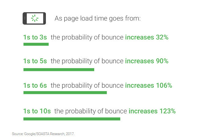 page load time increase in bounce rate