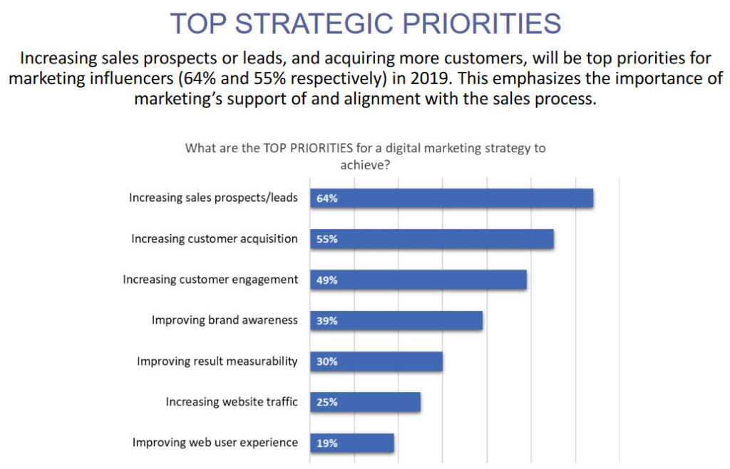 top strategic priorities online marketing strategy