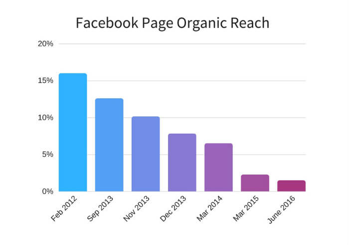 decline of organic reach for facebook pages