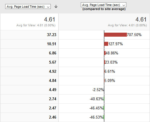 find worst performing pages in google analytics