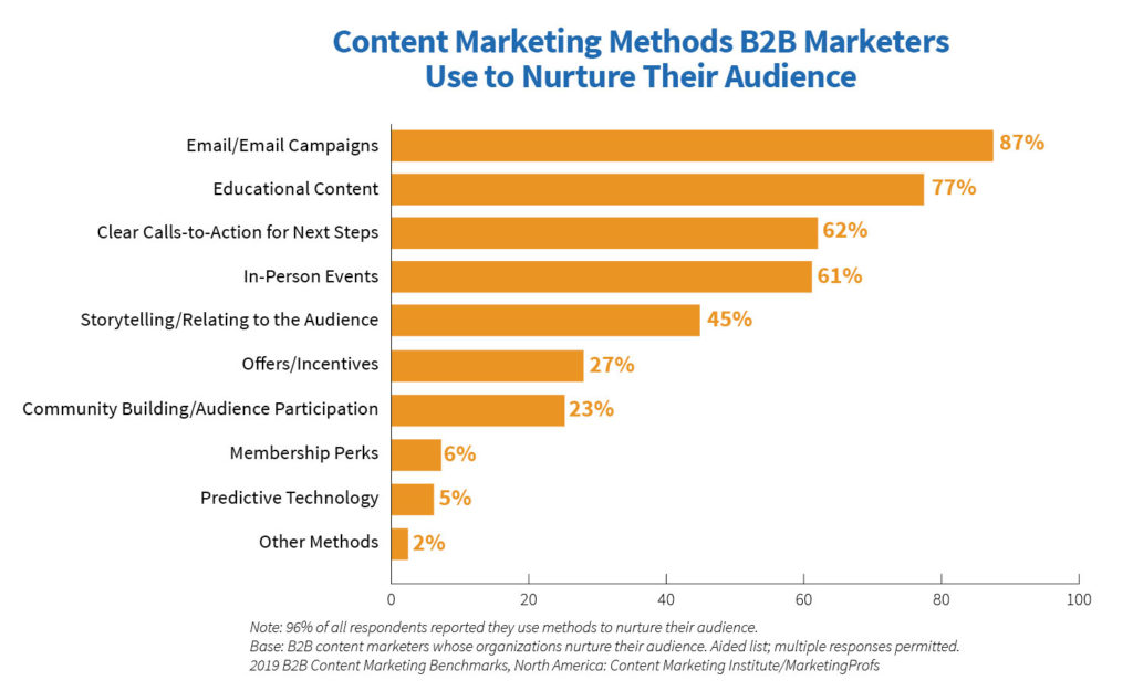 importance of email marketing for b2b content promotion