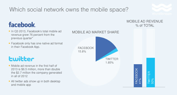 twitter vs facebook mobile ad performance