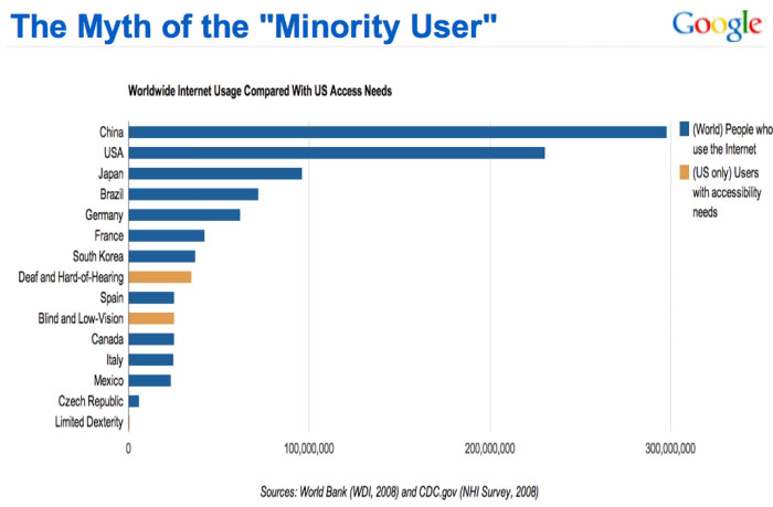 statistics of internet users with disability