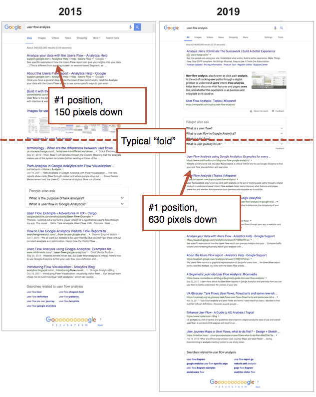 organic listings moved down in googles new layout