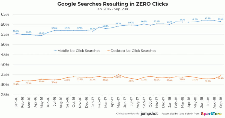 zero click searches in google