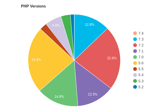 Chart of the PHP versions WordPress users have.