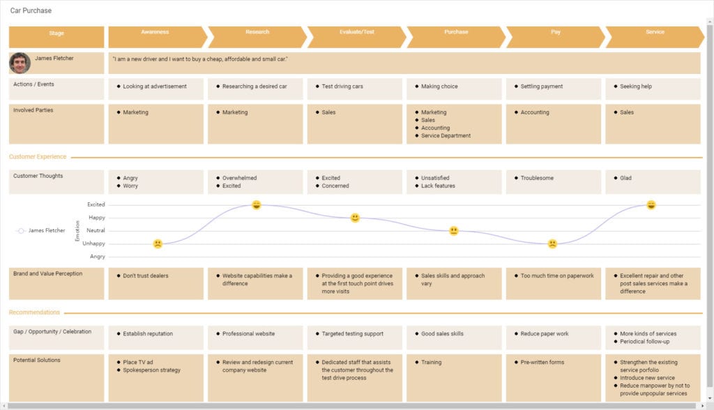 example for how to create a customer journey map