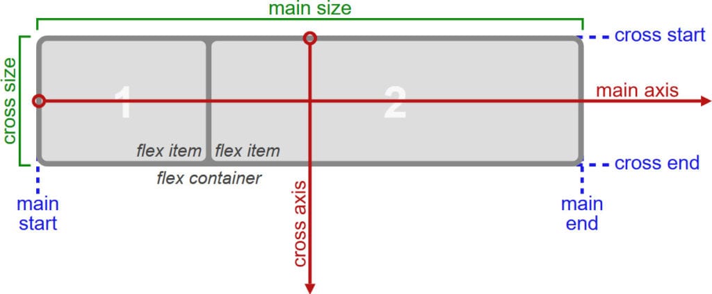 css flexbox schematic