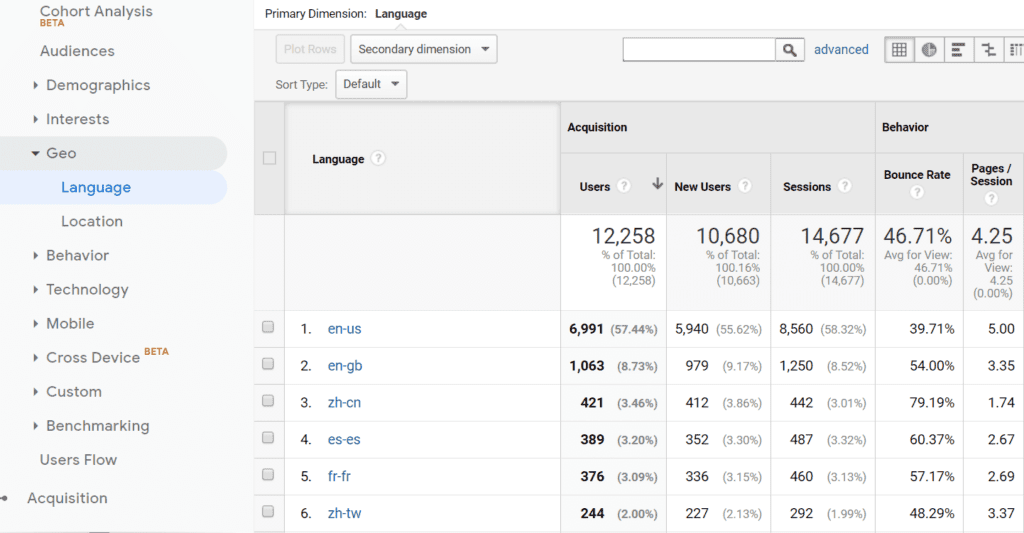The Geo data section of the Google Analytics dashboard.