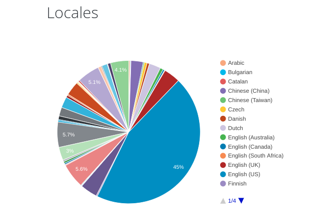 The locales statistics graph of WordPress users.