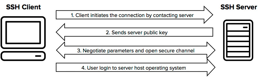 SSH simplified protocol diagram