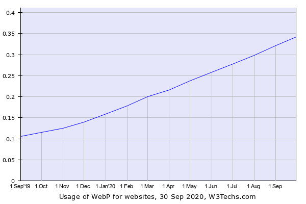 webp adoption rate trend