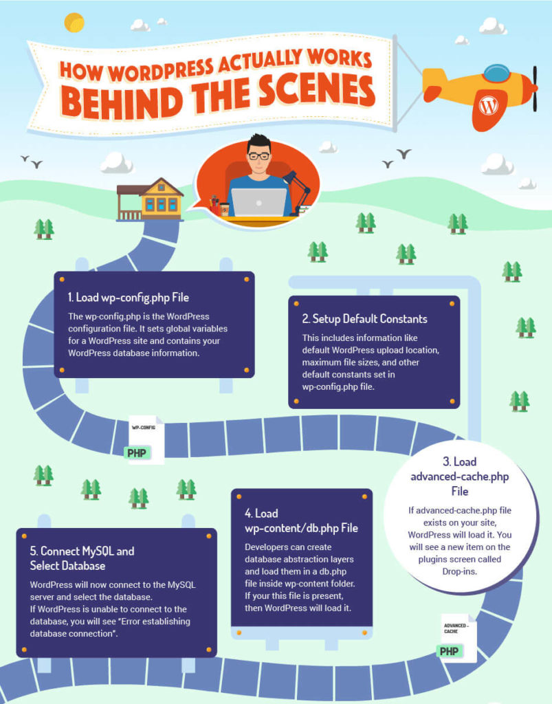 how wordpress works behind the scenes infographic