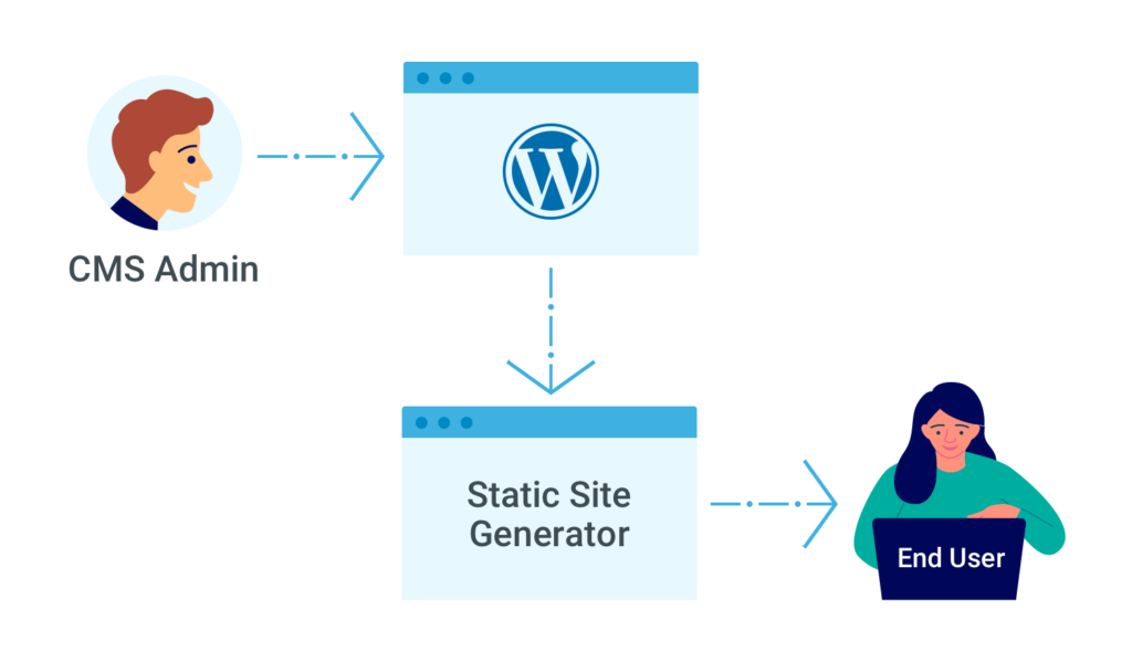 static wordpress diagram