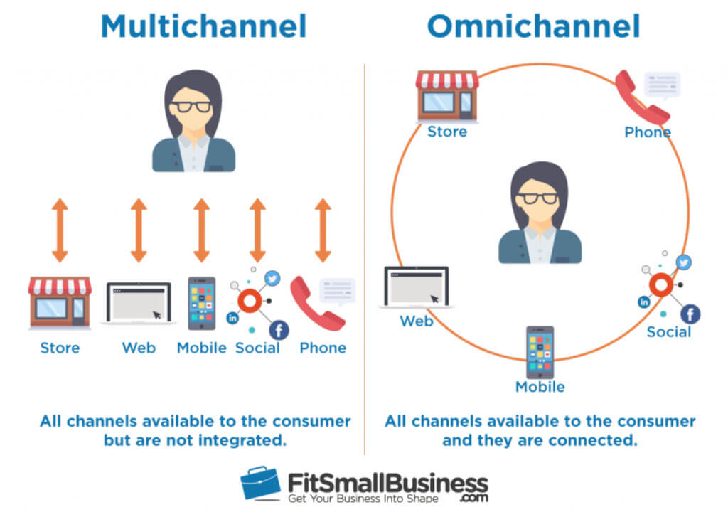 multichannel vs omnichannel selling infographic