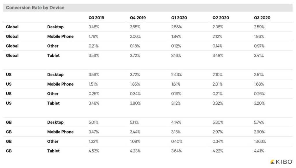 ecommerce conversion rates by device type