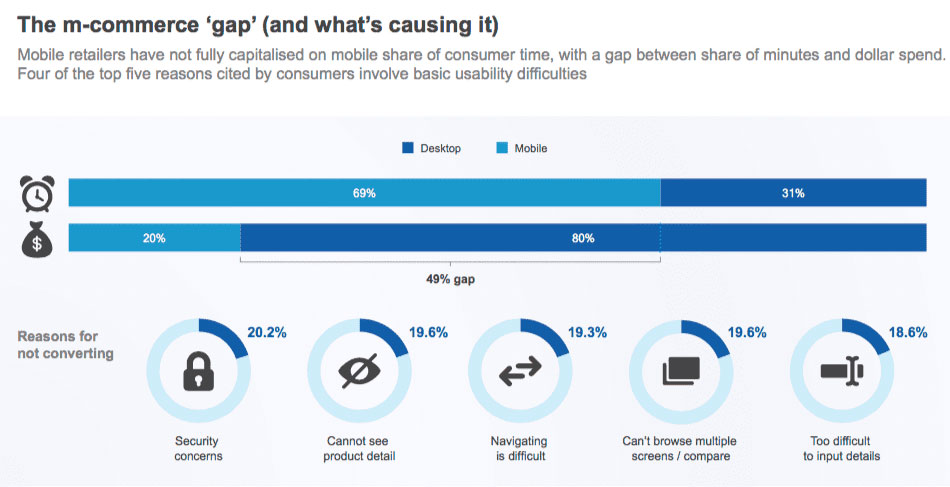 m commerce gap why consumers dont convert on mobile