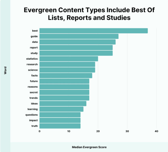most evergreen types of content backlinko study