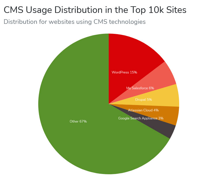 is wordpress enterprise ready? cms distribution among the top 10k websites august 2021