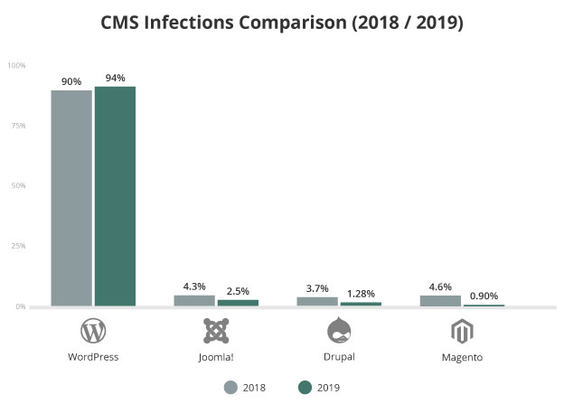 is wordpress enterprise ready? cms infection comparison 2018 2019