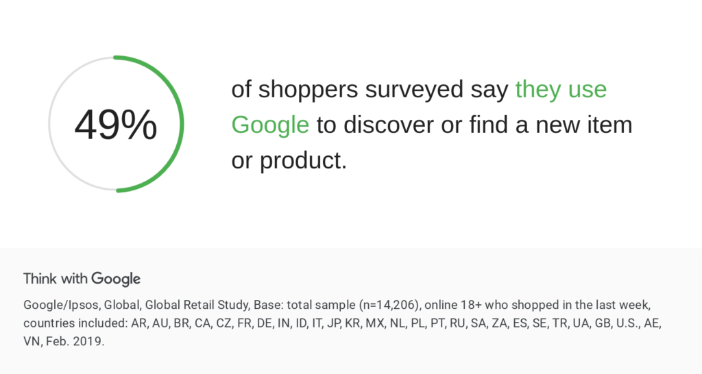 49 percent of shoppers use google for product search