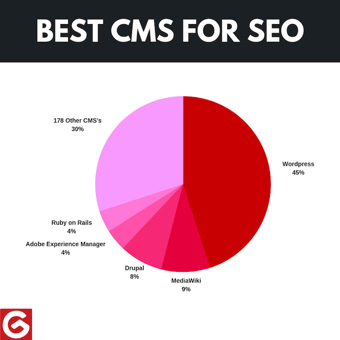 best cms for seo wordpress statistics