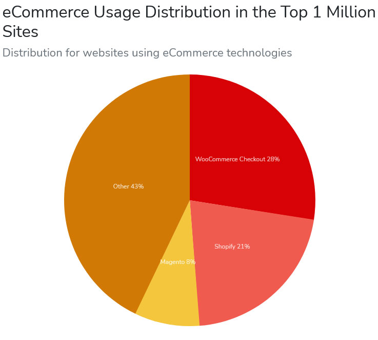 ecommerce distribution among top one million websites