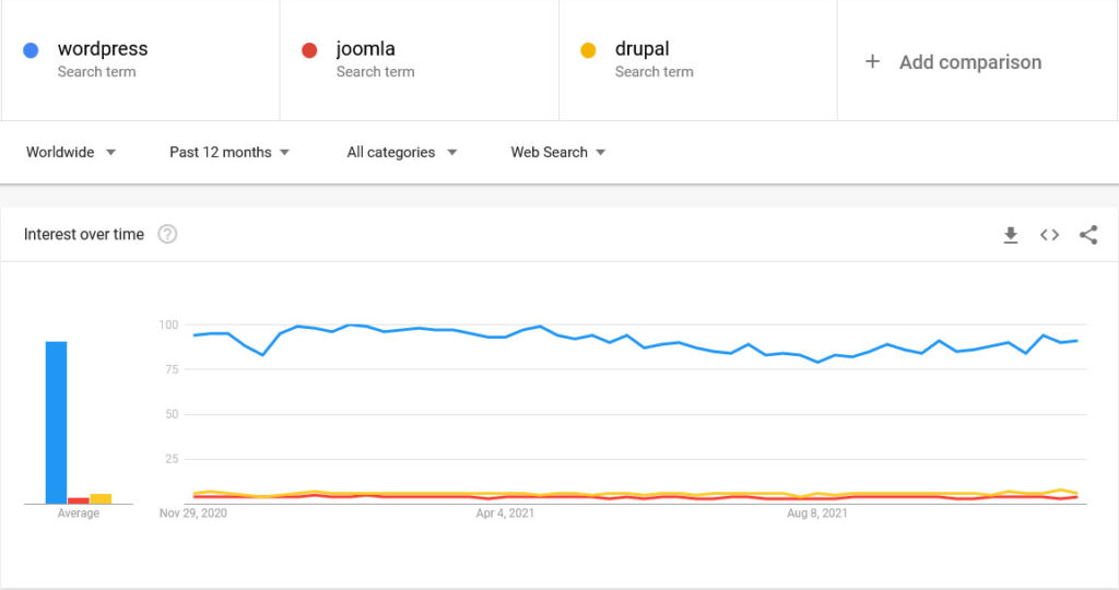 google trends statistics wordpress vs joomla vs drupal