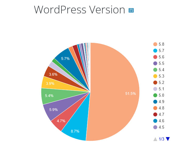 share of updated wordpress versions