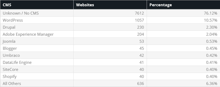 statistics on wordpress share among top 10000 websites